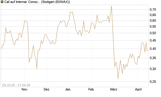 Call auf Internat. Consol.  Airl. Group [Morgan Stanley & Co. Int. plc] Chart