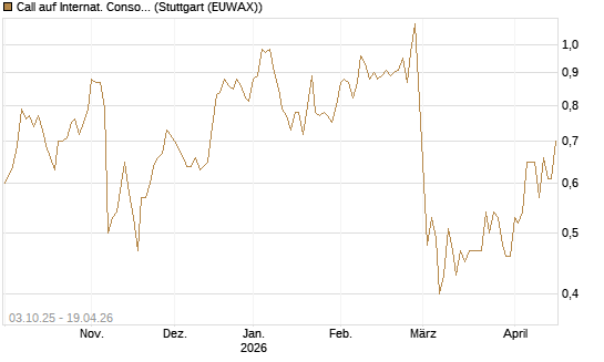 Call auf Internat. Consol.  Airl. Group [Morgan Stanley & Co. Int. plc] Chart