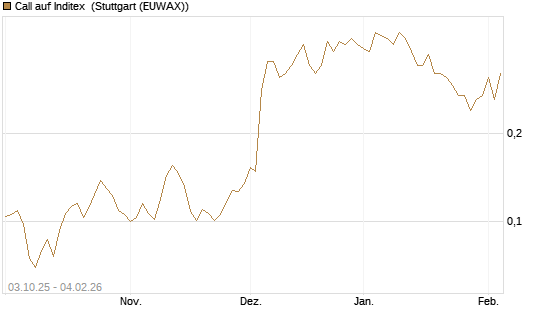 Call auf Inditex [Morgan Stanley & Co. Int. plc] Chart