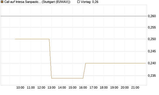 Call auf Intesa Sanpaolo [Morgan Stanley & Co. Int. plc] Chart
