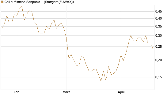 Call auf Intesa Sanpaolo [Morgan Stanley & Co. Int. plc] Chart