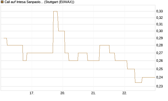 Call auf Intesa Sanpaolo [Morgan Stanley & Co. Int. plc] Chart