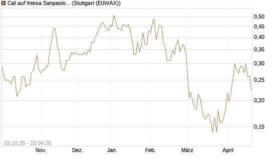 Call auf Intesa Sanpaolo [Morgan Stanley & Co. Int. plc] Chart