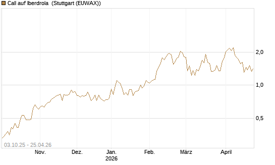 Call auf Iberdrola [Morgan Stanley & Co. Int. plc] Chart