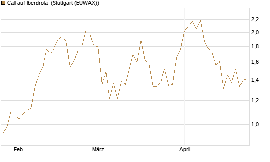 Call auf Iberdrola [Morgan Stanley & Co. Int. plc] Chart