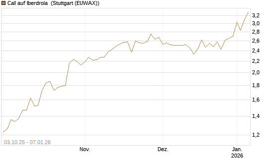 Call auf Iberdrola [Morgan Stanley & Co. Int. plc] Chart