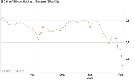 Call auf Bill.com Holdings [Morgan Stanley & Co. Int. plc] Chart