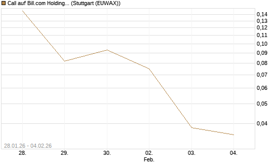 Call auf Bill.com Holdings [Morgan Stanley & Co. Int. plc] Chart