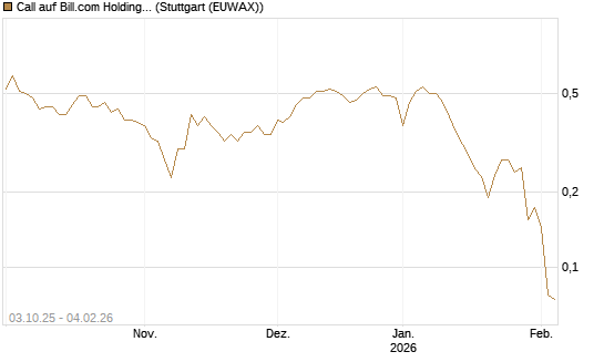 Call auf Bill.com Holdings [Morgan Stanley & Co. Int. plc] Chart