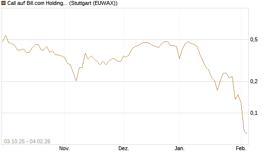 Call auf Bill.com Holdings [Morgan Stanley & Co. Int. plc] Chart
