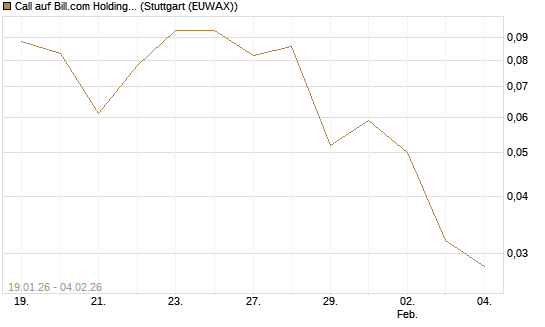 Call auf Bill.com Holdings [Morgan Stanley & Co. Int. plc] Chart