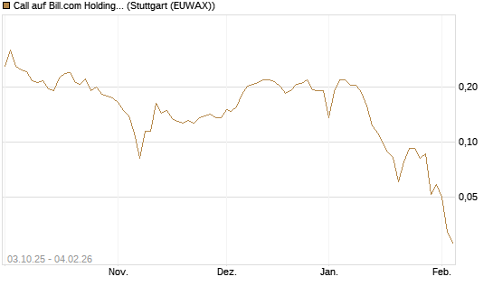 Call auf Bill.com Holdings [Morgan Stanley & Co. Int. plc] Chart
