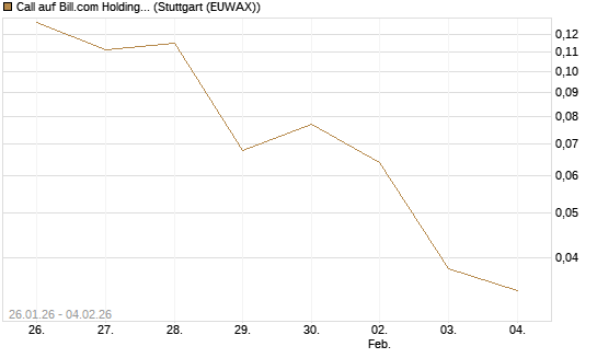 Call auf Bill.com Holdings [Morgan Stanley & Co. Int. plc] Chart