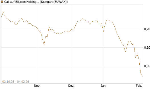 Call auf Bill.com Holdings [Morgan Stanley & Co. Int. plc] Chart