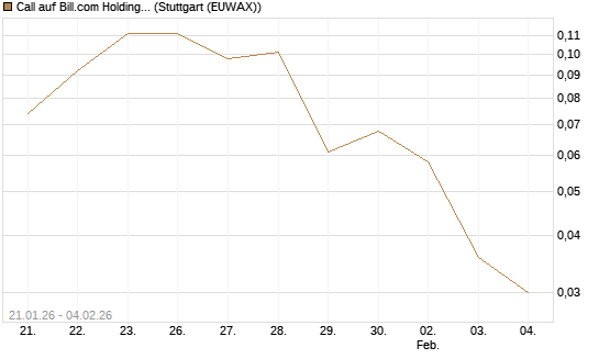 Call auf Bill.com Holdings [Morgan Stanley & Co. Int. plc] Chart