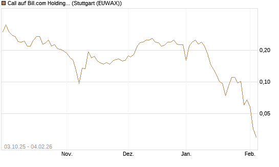 Call auf Bill.com Holdings [Morgan Stanley & Co. Int. plc] Chart