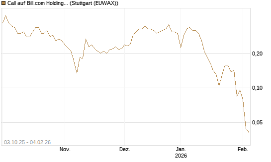 Call auf Bill.com Holdings [Morgan Stanley & Co. Int. plc] Chart