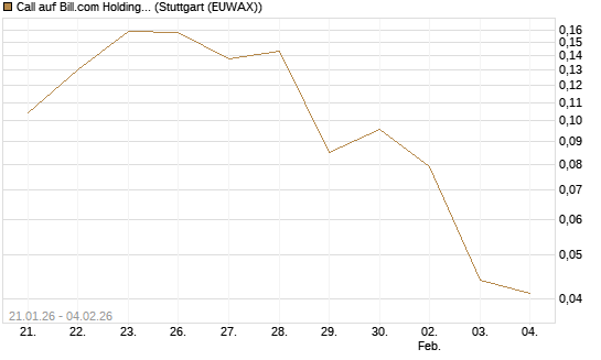 Call auf Bill.com Holdings [Morgan Stanley & Co. Int. plc] Chart