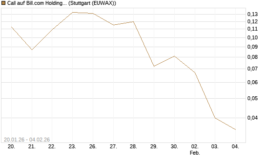 Call auf Bill.com Holdings [Morgan Stanley & Co. Int. plc] Chart
