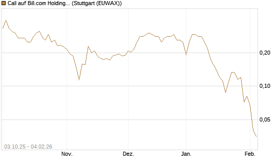 Call auf Bill.com Holdings [Morgan Stanley & Co. Int. plc] Chart