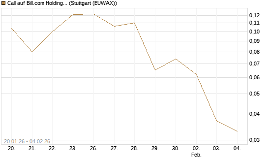 Call auf Bill.com Holdings [Morgan Stanley & Co. Int. plc] Chart