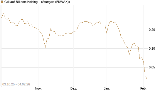 Call auf Bill.com Holdings [Morgan Stanley & Co. Int. plc] Chart