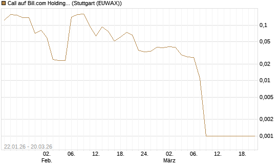 Call auf Bill.com Holdings [Morgan Stanley & Co. Int. plc] Chart
