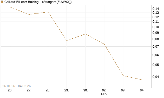 Call auf Bill.com Holdings [Morgan Stanley & Co. Int. plc] Chart