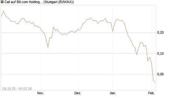 Call auf Bill.com Holdings [Morgan Stanley & Co. Int. plc] Chart