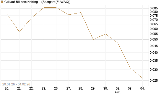 Call auf Bill.com Holdings [Morgan Stanley & Co. Int. plc] Chart
