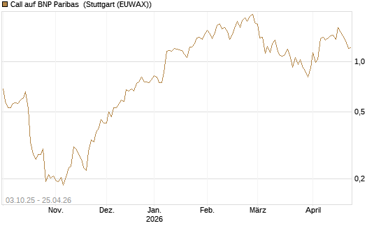 Call auf BNP Paribas [Morgan Stanley & Co. Int. plc] Chart
