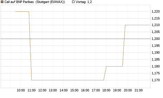 Call auf BNP Paribas [Morgan Stanley & Co. Int. plc] Chart