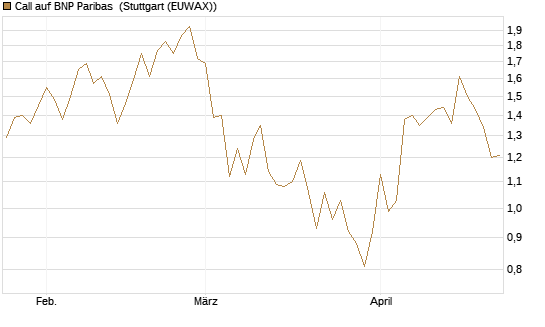 Call auf BNP Paribas [Morgan Stanley & Co. Int. plc] Chart