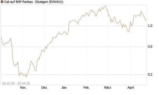 Call auf BNP Paribas [Morgan Stanley & Co. Int. plc] Chart