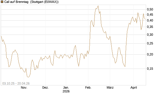Call auf Brenntag [Morgan Stanley & Co. Int. plc] Chart