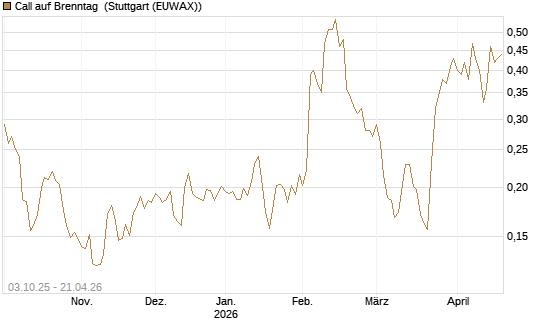 Call auf Brenntag [Morgan Stanley & Co. Int. plc] Chart