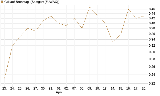 Call auf Brenntag [Morgan Stanley & Co. Int. plc] Chart