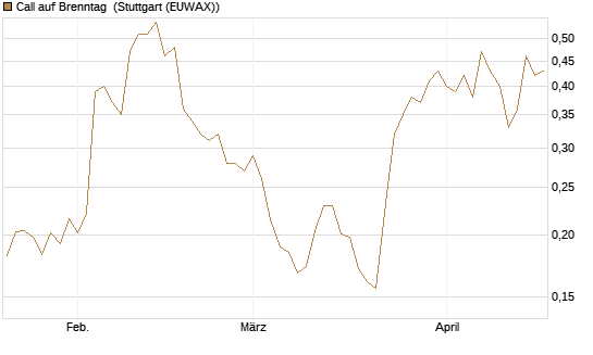 Call auf Brenntag [Morgan Stanley & Co. Int. plc] Chart