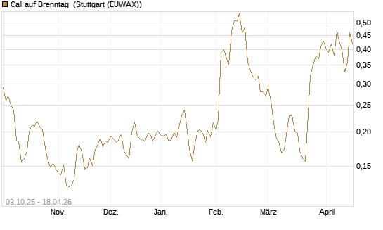 Call auf Brenntag [Morgan Stanley & Co. Int. plc] Chart
