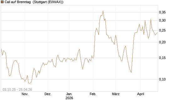 Call auf Brenntag [Morgan Stanley & Co. Int. plc] Chart