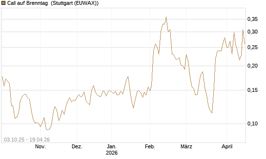 Call auf Brenntag [Morgan Stanley & Co. Int. plc] Chart