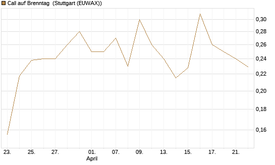 Call auf Brenntag [Morgan Stanley & Co. Int. plc] Chart