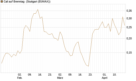 Call auf Brenntag [Morgan Stanley & Co. Int. plc] Chart