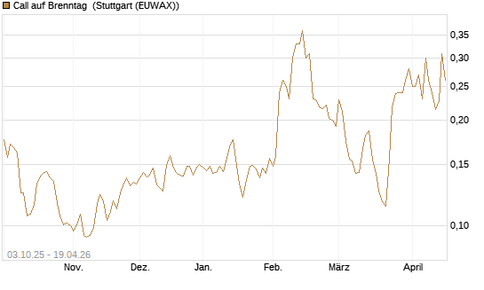 Call auf Brenntag [Morgan Stanley & Co. Int. plc] Chart