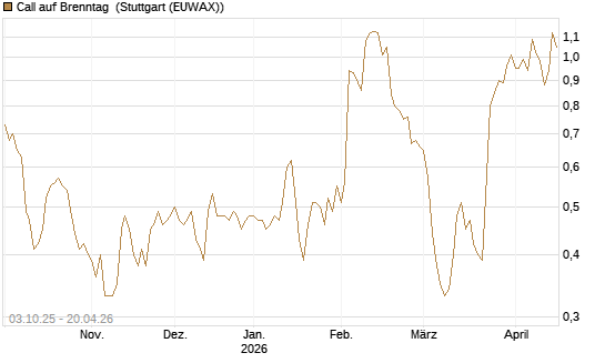Call auf Brenntag [Morgan Stanley & Co. Int. plc] Chart