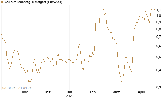 Call auf Brenntag [Morgan Stanley & Co. Int. plc] Chart
