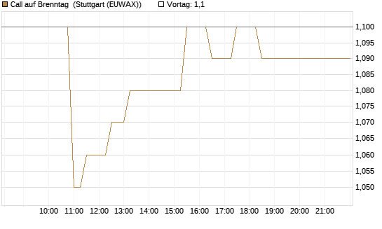 Call auf Brenntag [Morgan Stanley & Co. Int. plc] Chart