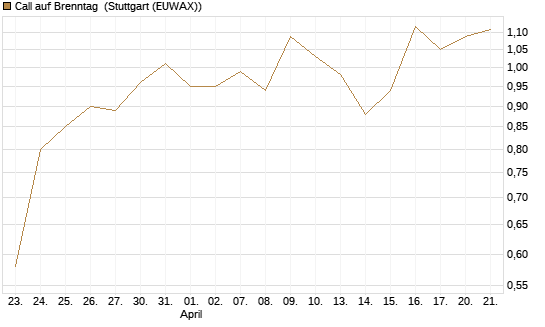 Call auf Brenntag [Morgan Stanley & Co. Int. plc] Chart