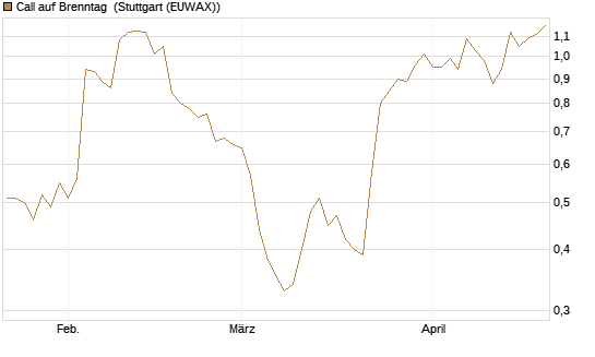 Call auf Brenntag [Morgan Stanley & Co. Int. plc] Chart