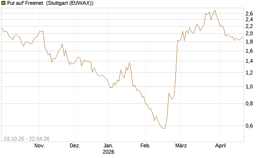 Put auf Freenet [Morgan Stanley & Co. Int. plc] Chart